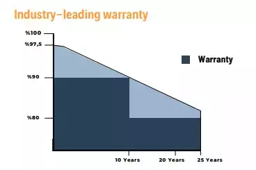 Industry-leading warranty